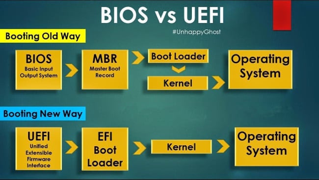 BIOS और UEFI तुलना
