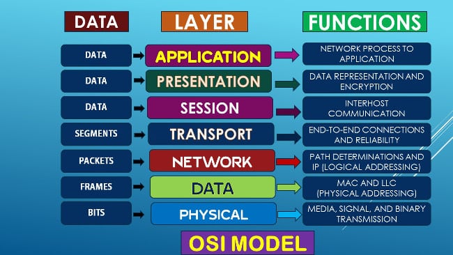 OSI नेटवर्क मॉडल