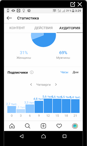 इंस्टाग्राम डेट दर्शकों के आंकड़े